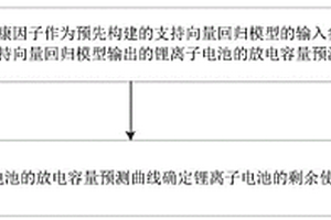 鋰離子電池的剩余使用壽命確定方法及裝置