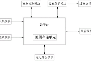 基于云平臺的鋰電池用電安全監管系統