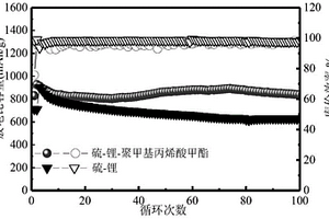 空氣穩定且無枝晶高效金屬鋰負極的構筑方法與應用