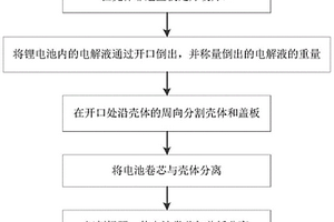 方形鋰電池的拆解方法