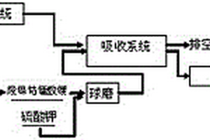 制酸尾氣和廢鎳鈷錳酸鋰協同治理并回收金屬的方法