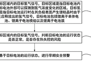 基于氫氣探測的鋰電池早期安全預警方法及裝置