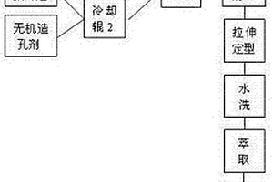 用于鋰離子動力電池的復合隔膜及制備方法