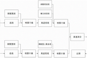 分步復合富鋰氧化物固溶體材料及其制備方法