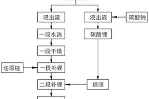 鋰電池正極材料再生利用的方法