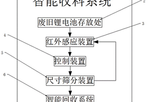 鋰電池回收用具有篩分功能的智能收料系統