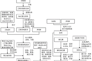 用于高寒地區機場服務車輛的鋰硫電池及制備方法