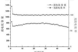 一氧化鈷/石墨烯復合物鋰離子電池負極材料的制備方法