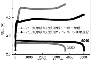 适用于锂氧气电池的新型高性能电解液溶剂及其应用
