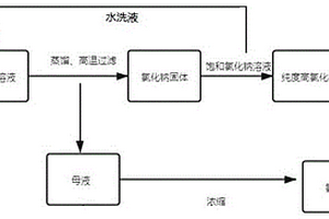 聚苯硫醚生產過程中產生混鹽回收氯化鋰的方法