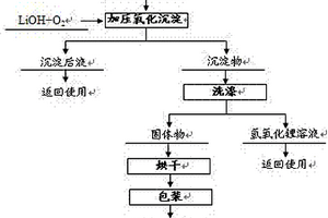 堿性加壓氧化制備焦銻酸鋰的方法