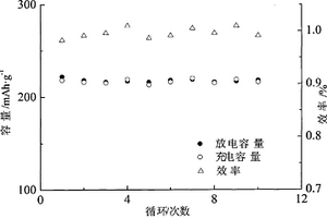 碳固體酸鋁鋯酸酯摻雜磷酸鈦鋰三組份表面改性氟化鐵正極材料及制備方法