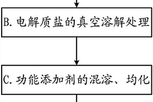 鋰離子動力電池用電解液的制備方法