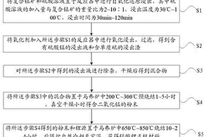 復合錳礦制備錳酸鋰正極材料的方法