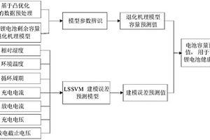 基于機理-數據驅動模型的鋰電池剩余容量預測方法