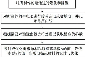 鋰離子電池、電極及其材料的設計與優化方法