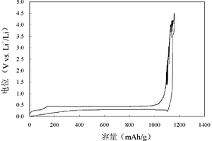 以聚吡咯包覆硼化鎂為負極材料的鋰電池的制備方法