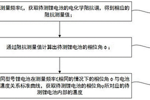 基于交流阻抗的圓柱形鋰離子電池熱失控早期預警方法