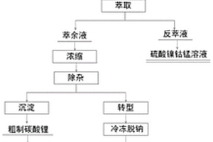 廢舊鋰離子電池綜合回收利用方法