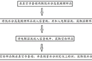低水分高氯酸鋰的水分檢測方法