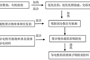 導電性鋁系鋰離子吸附柱料及其制備方法