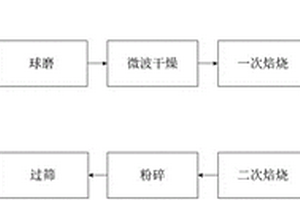 鈷鈦綠包覆鈦酸鋰及其制備方法