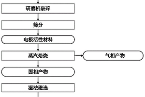 利用水蒸氣高效還原回收廢舊鋰電池的處置方法