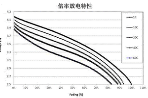 可大倍率充放電的鋰離子電池及其制備方法
