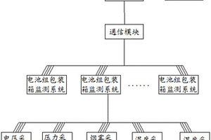 鋰動力電池組監測系統