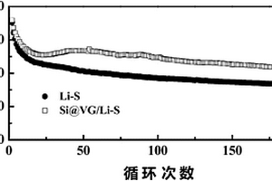 硅包覆垂直石墨烯/金屬鋰復合材料及其制備方法和應用