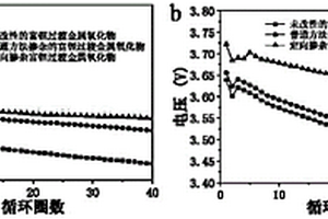定向摻雜富鋰過渡金屬氧化物正極材料及其制備方法