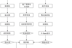 全鋰廢料用于采空區膠結充填的方法