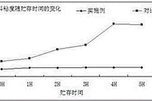 鈦酸鋰負極漿料的制備方法