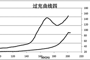 提高鋰離子電池過充安全性的石墨烯正極材料
