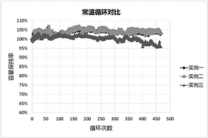 改善鋰離子電池循環性能的快速化成處理方法