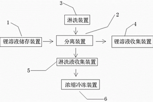 分離鋰溶液中鉀離子的系統及分離方法