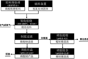 磷酸鐵鋰廢料的綜合回收方法