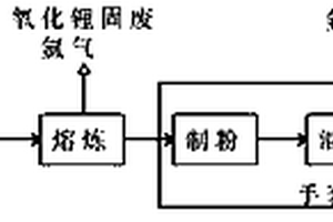 納米鋰硅合金粉生產工藝