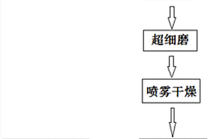 高倍率球形磷酸鐵鋰碳復合正極材料及其制備方法