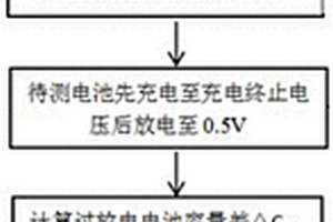快速檢驗鋰離子電池循環一致性的方法