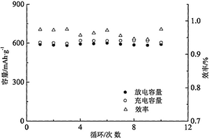 模板合成雙鈣鈦礦鋰離子電池負極材料及其制備方法