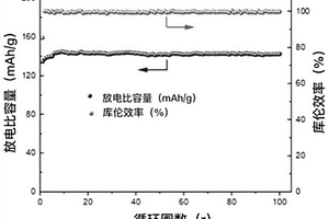利用MOFs衍生物制備三維金屬鋰負極的方法