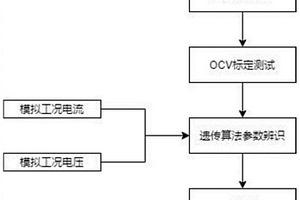 基于遺傳算法改進的雙卡爾曼濾波的鋰電池SOC估計方法