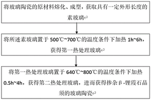 摻雜β-鋰霞石晶須的玻璃陶瓷及其制備方法、化學強化玻璃陶瓷