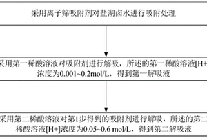 鹽湖鹵水吸附提鋰方法及裝置
