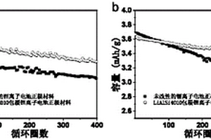 LiAlSi4O10包覆鋰離子電池正極材料及其制備方法