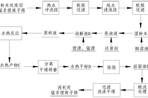 粉末狀廢舊錳系鋰離子篩的資源化回收利用方法