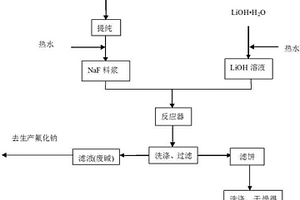 磷肥副產氟化鈉制備氟化鋰的方法