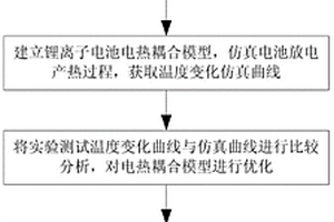 鋰離子電池內部溫度監測方法