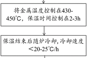 鋁鋰合金處理方法